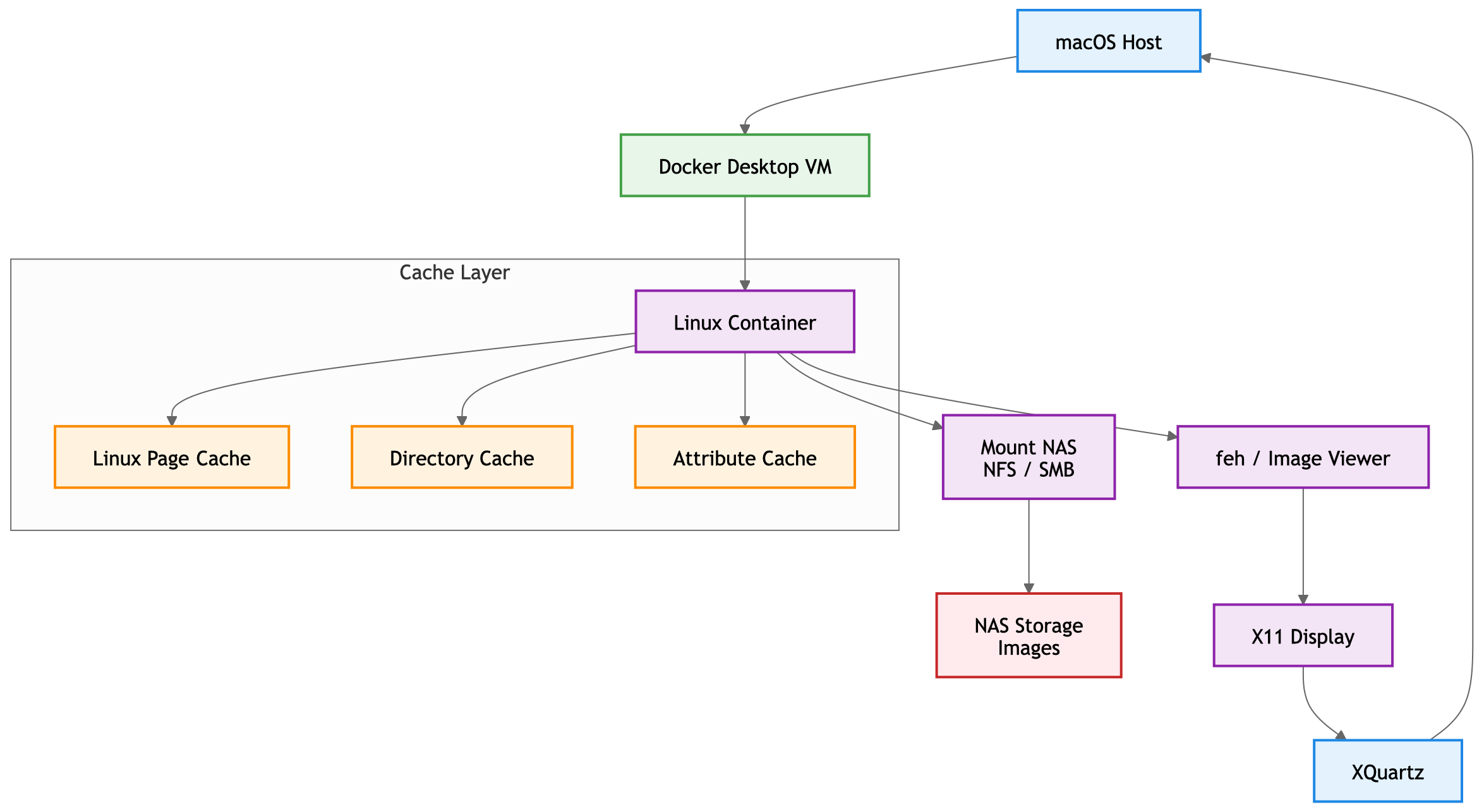 faster-nas-access-on-macos-with-docker